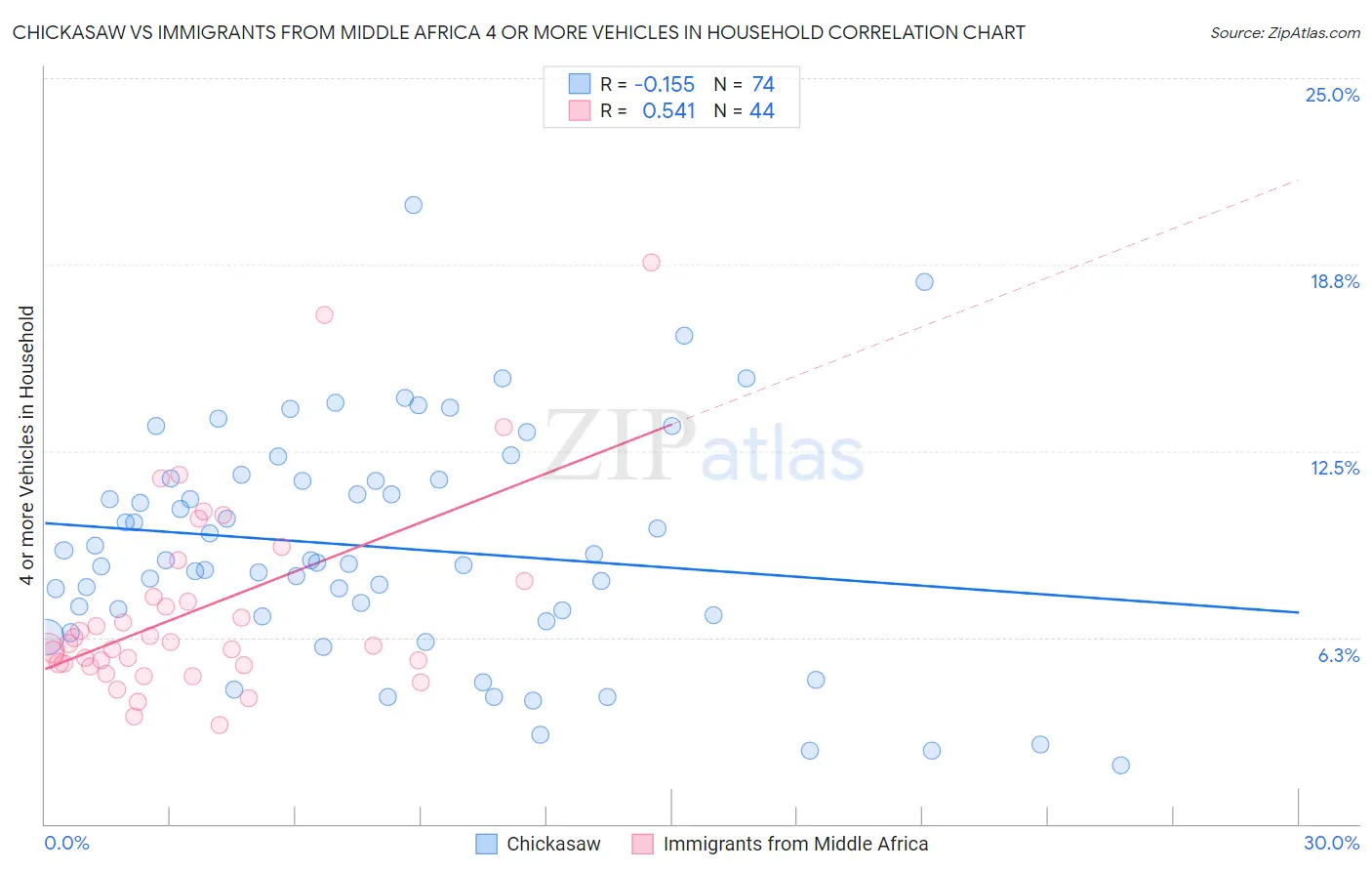 Chickasaw vs Immigrants from Middle Africa 4 or more Vehicles in Household