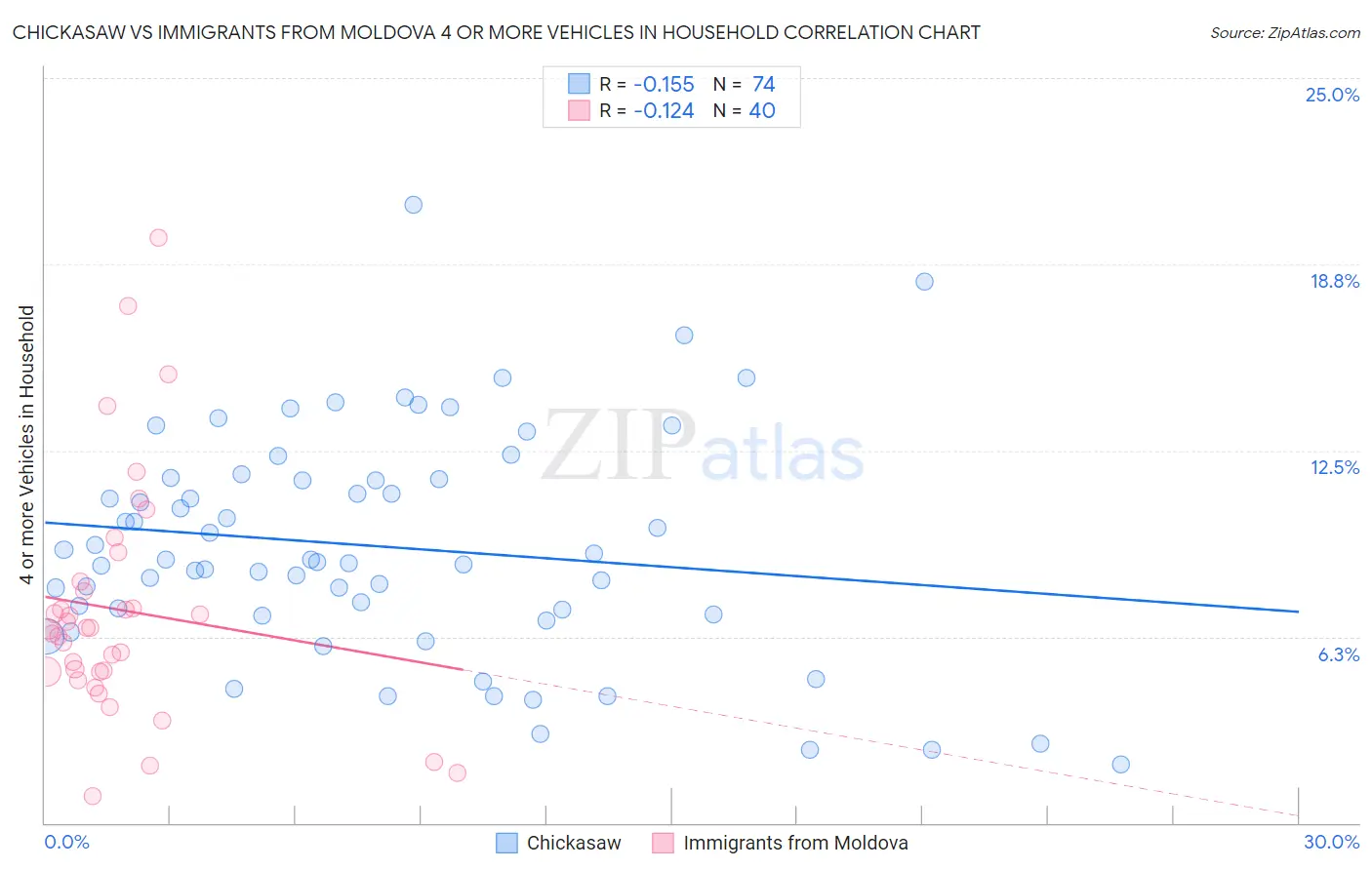 Chickasaw vs Immigrants from Moldova 4 or more Vehicles in Household