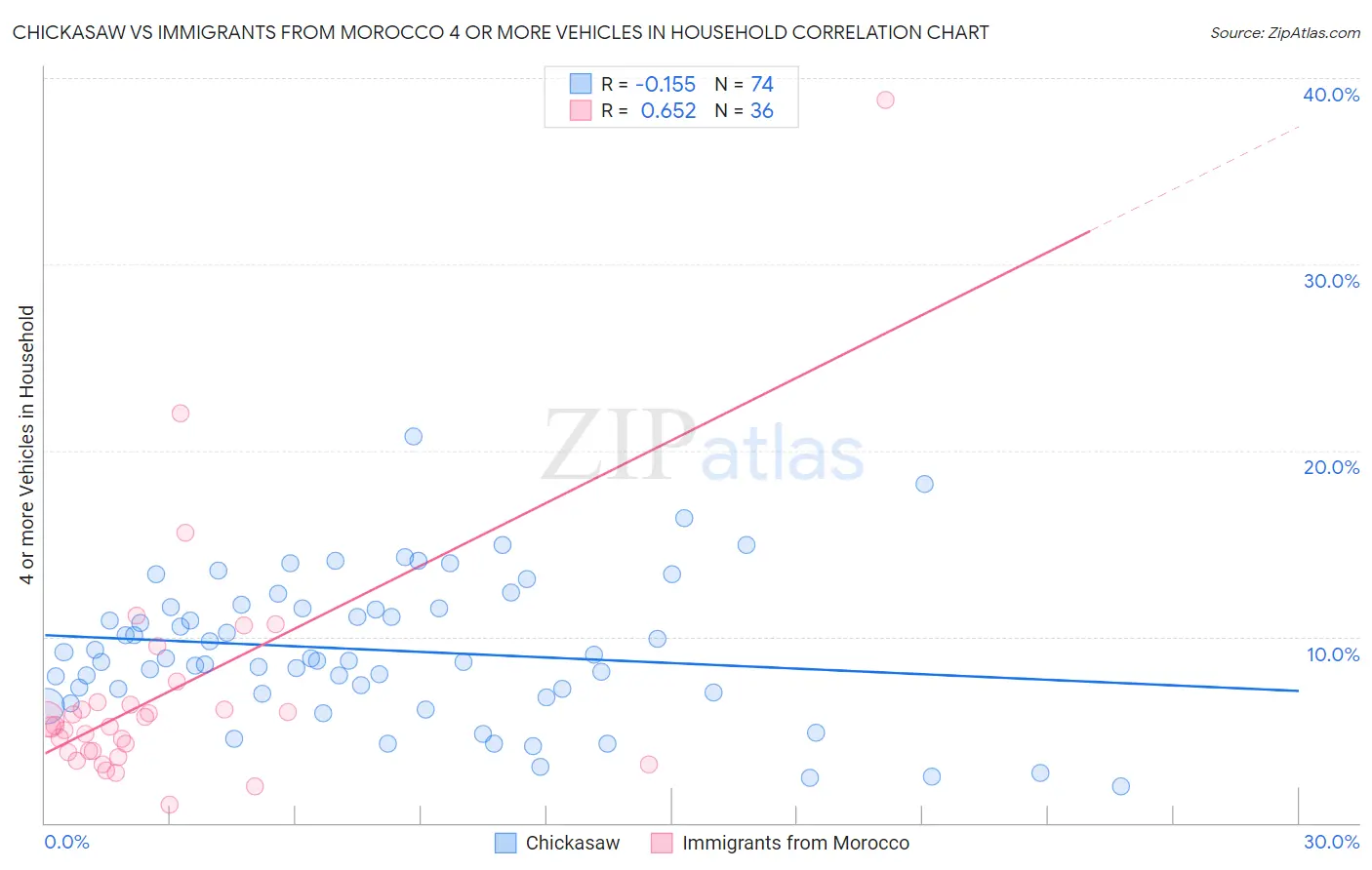 Chickasaw vs Immigrants from Morocco 4 or more Vehicles in Household