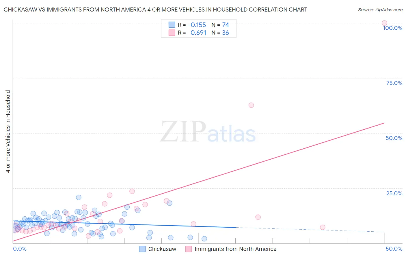 Chickasaw vs Immigrants from North America 4 or more Vehicles in Household