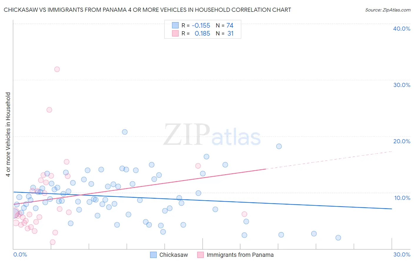 Chickasaw vs Immigrants from Panama 4 or more Vehicles in Household