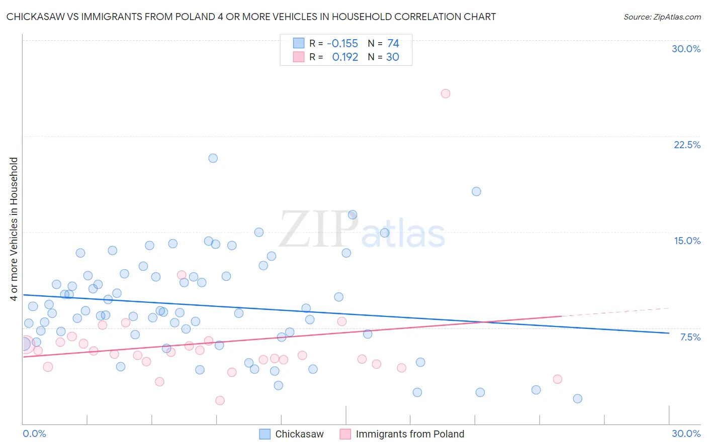 Chickasaw vs Immigrants from Poland 4 or more Vehicles in Household