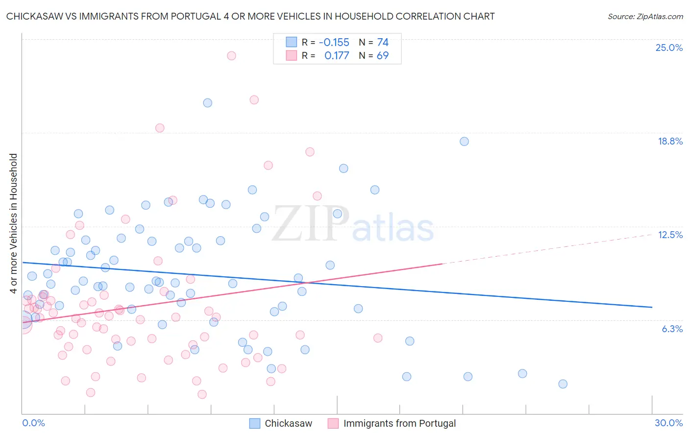 Chickasaw vs Immigrants from Portugal 4 or more Vehicles in Household