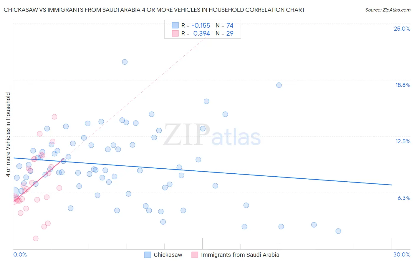 Chickasaw vs Immigrants from Saudi Arabia 4 or more Vehicles in Household