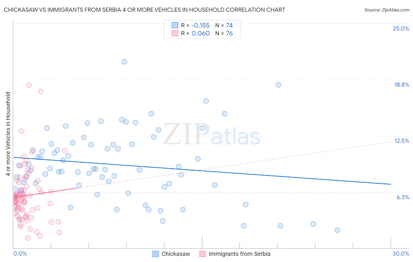 Chickasaw vs Immigrants from Serbia 4 or more Vehicles in Household