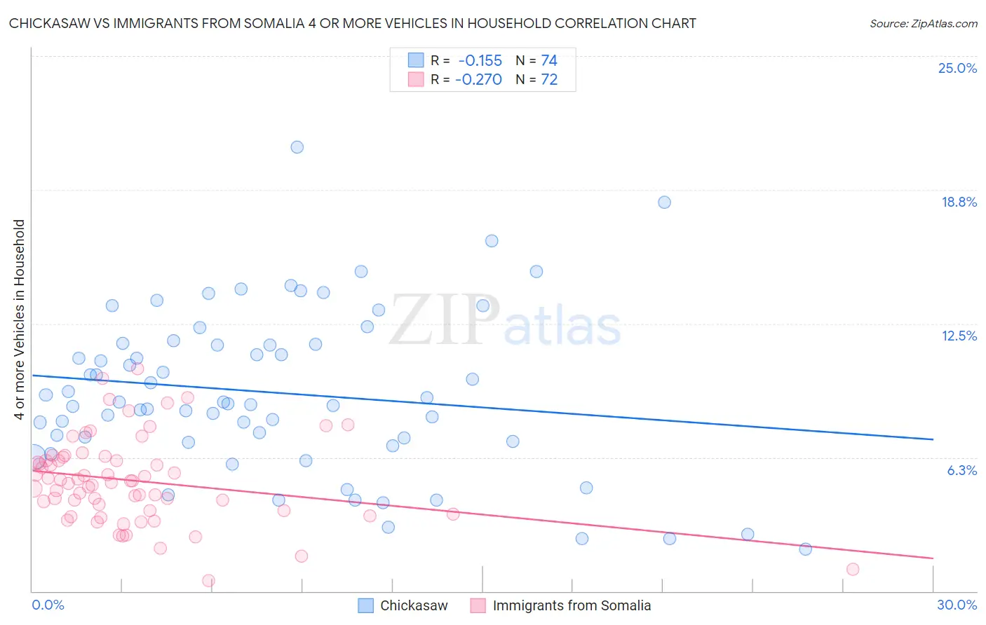 Chickasaw vs Immigrants from Somalia 4 or more Vehicles in Household