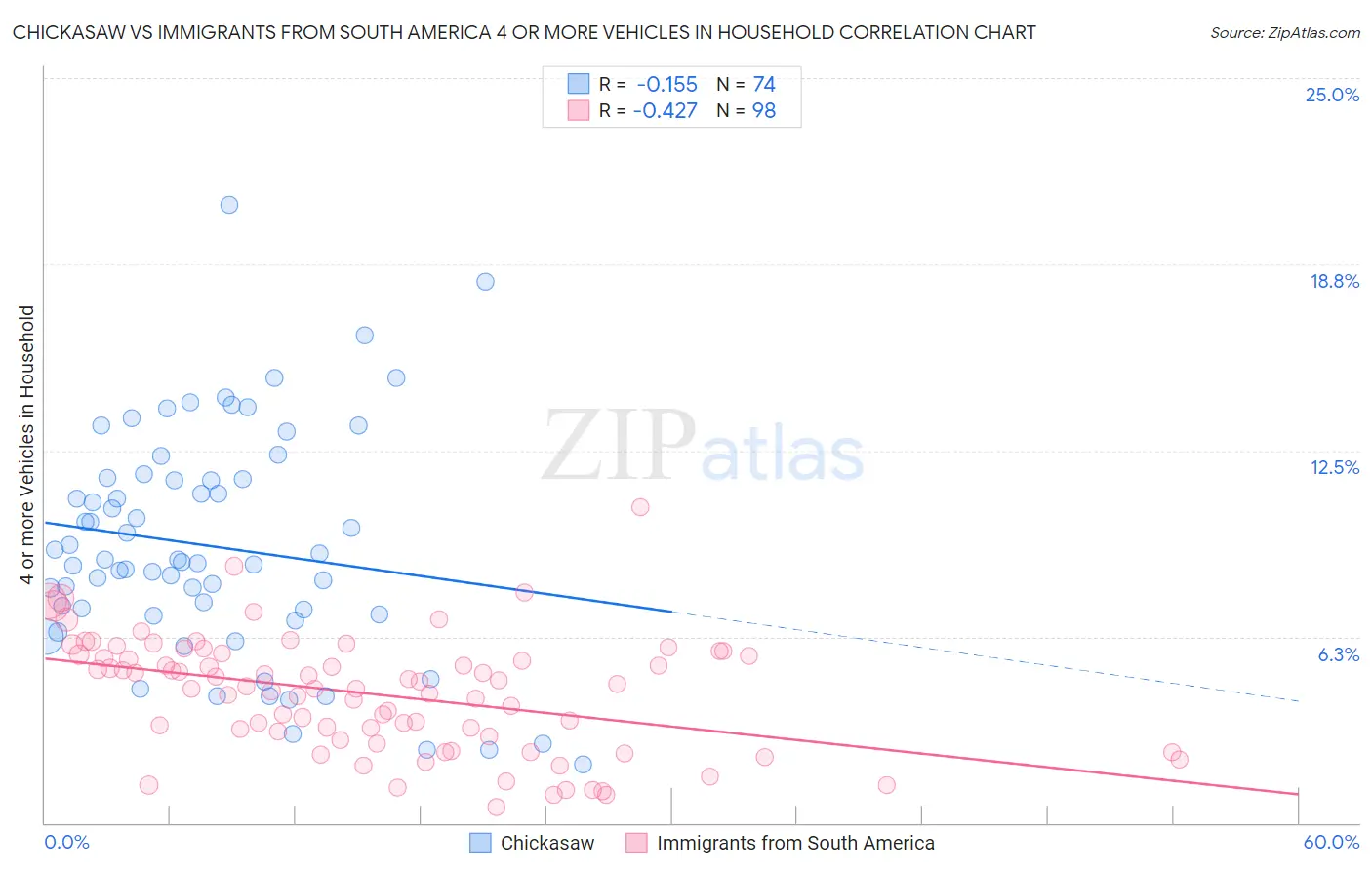 Chickasaw vs Immigrants from South America 4 or more Vehicles in Household
