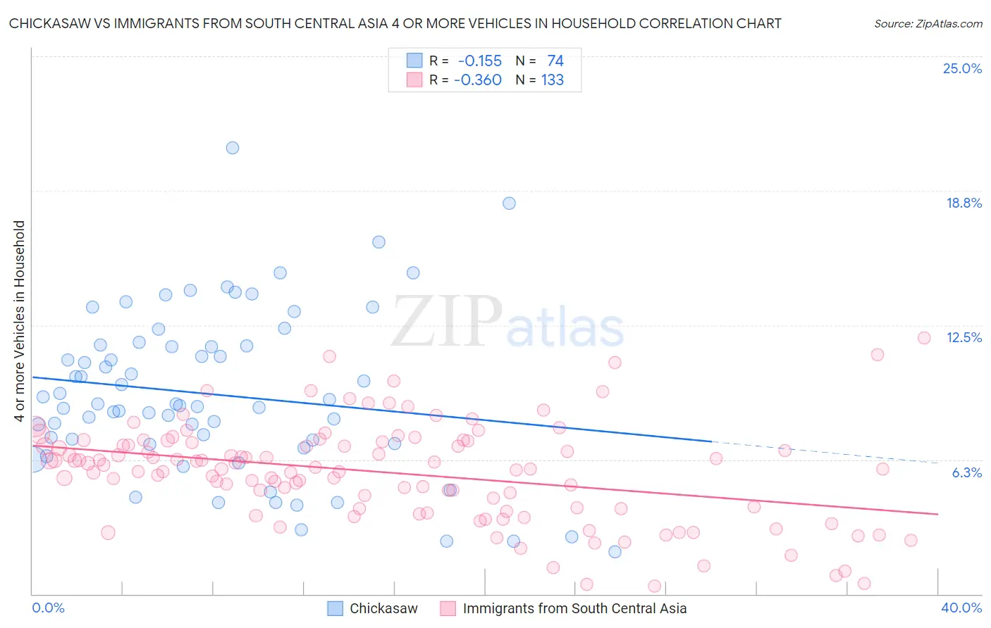 Chickasaw vs Immigrants from South Central Asia 4 or more Vehicles in Household