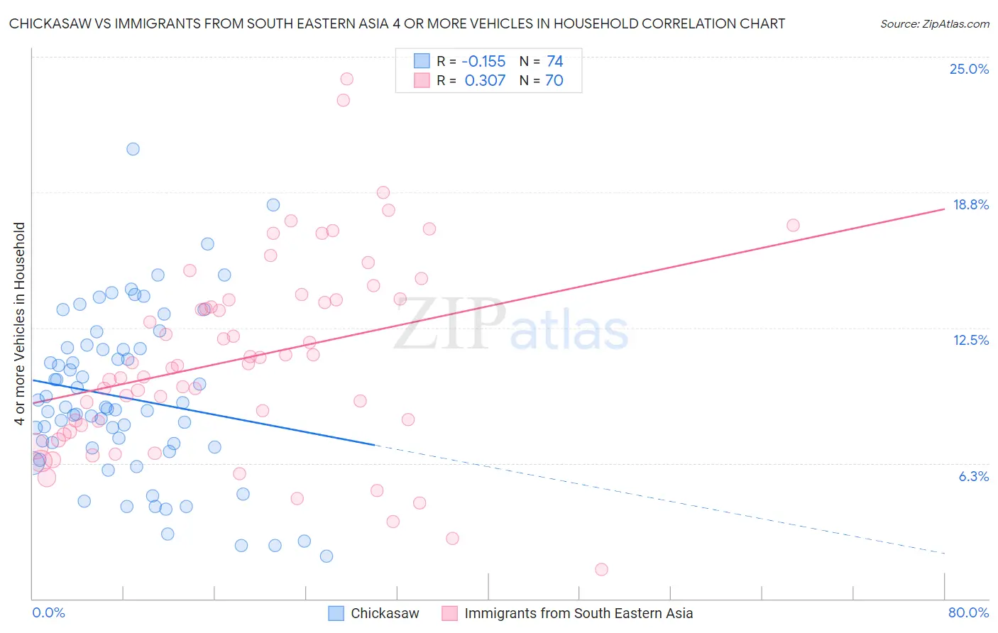 Chickasaw vs Immigrants from South Eastern Asia 4 or more Vehicles in Household
