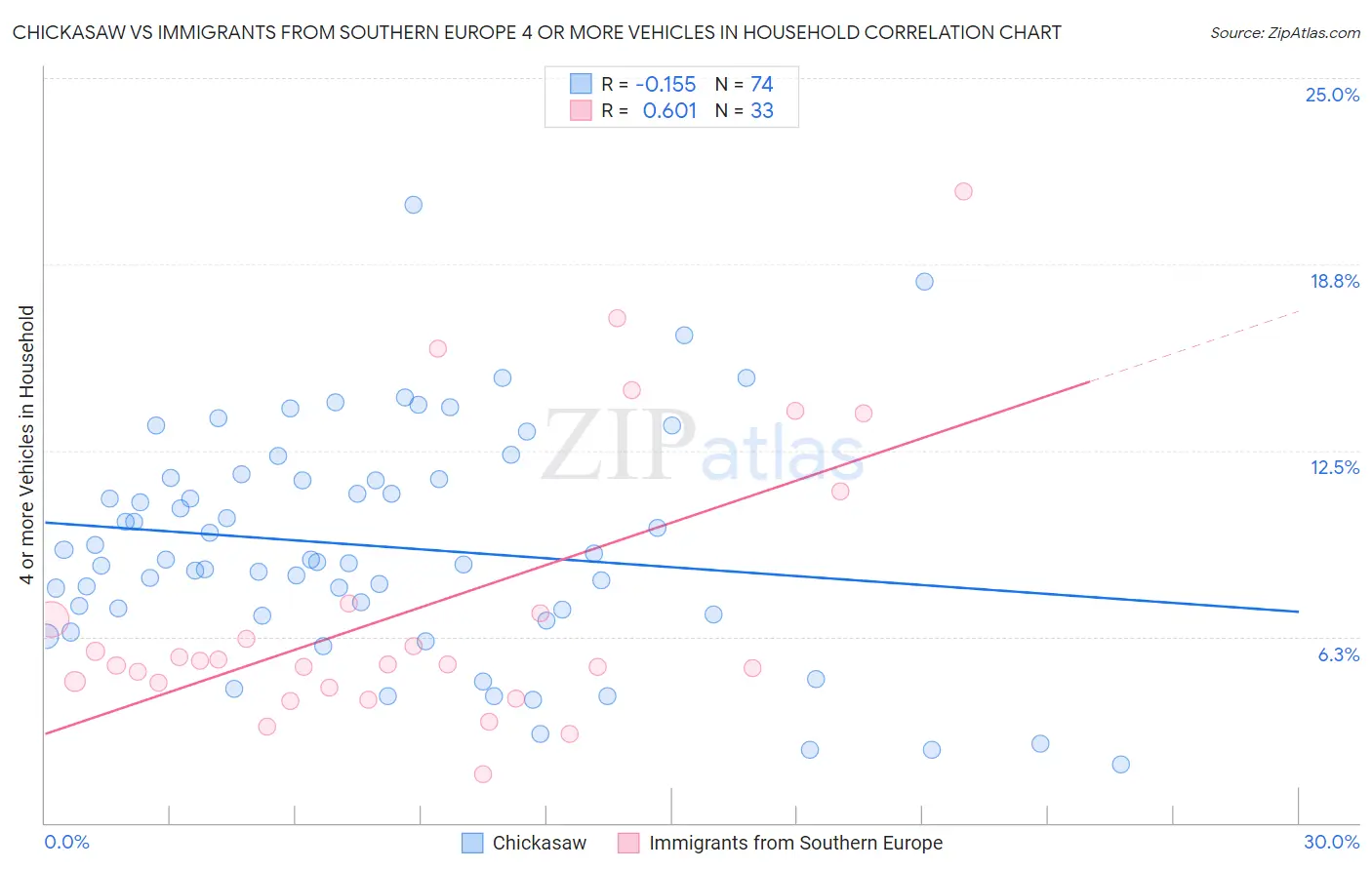 Chickasaw vs Immigrants from Southern Europe 4 or more Vehicles in Household