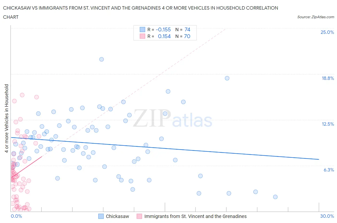 Chickasaw vs Immigrants from St. Vincent and the Grenadines 4 or more Vehicles in Household