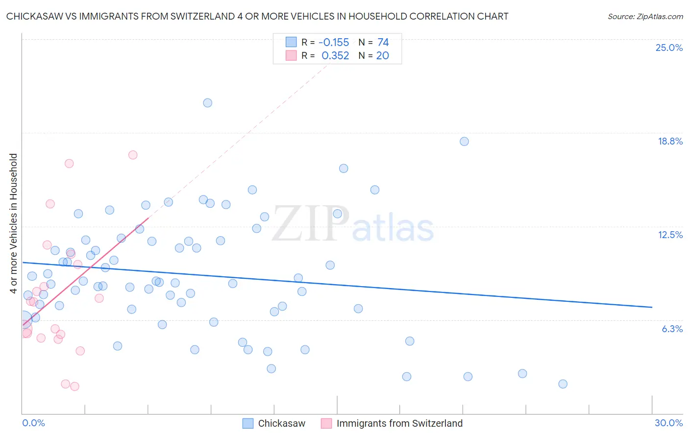Chickasaw vs Immigrants from Switzerland 4 or more Vehicles in Household