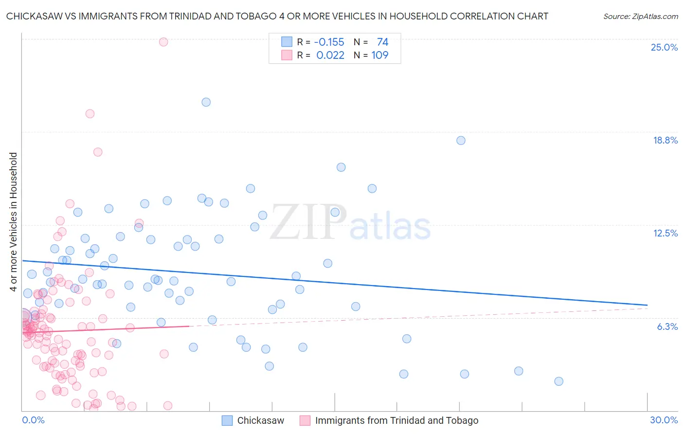 Chickasaw vs Immigrants from Trinidad and Tobago 4 or more Vehicles in Household