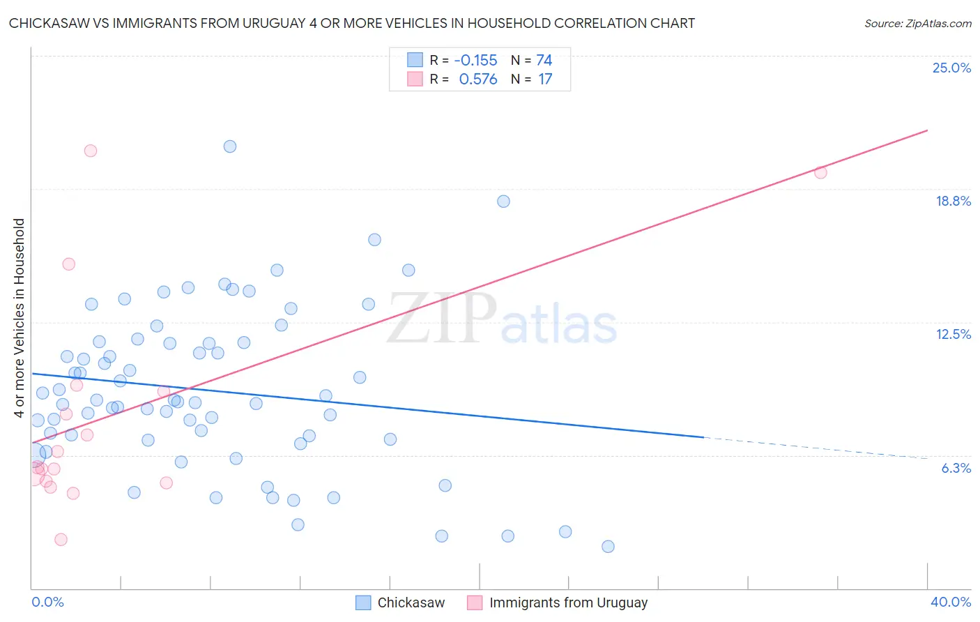 Chickasaw vs Immigrants from Uruguay 4 or more Vehicles in Household