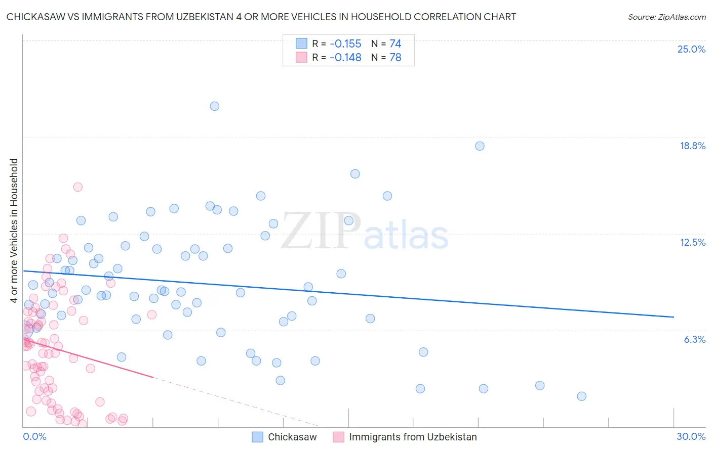 Chickasaw vs Immigrants from Uzbekistan 4 or more Vehicles in Household