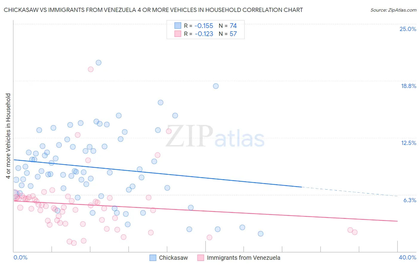 Chickasaw vs Immigrants from Venezuela 4 or more Vehicles in Household