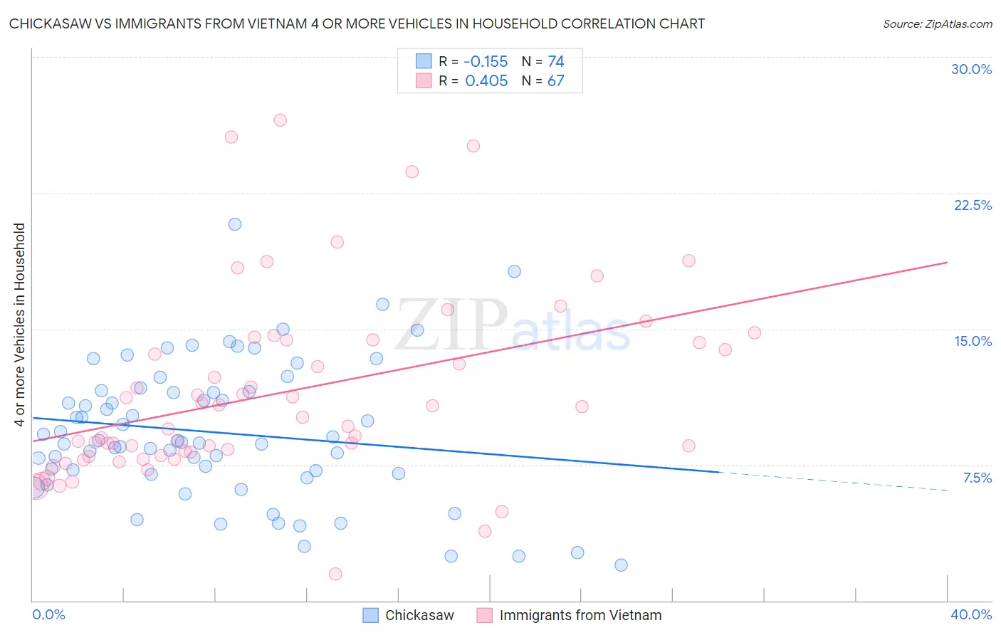 Chickasaw vs Immigrants from Vietnam 4 or more Vehicles in Household