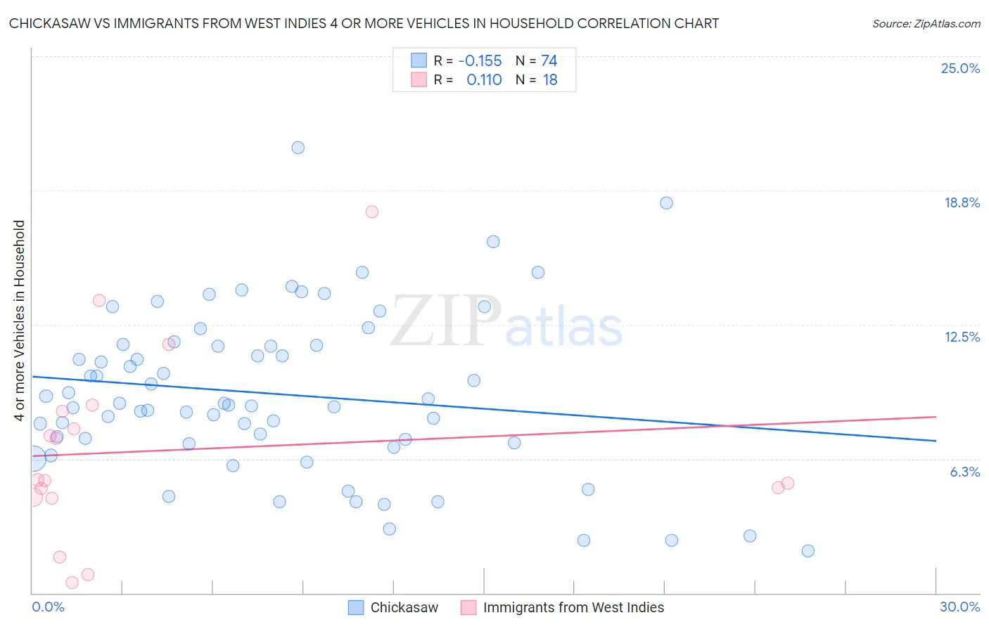 Chickasaw vs Immigrants from West Indies 4 or more Vehicles in Household