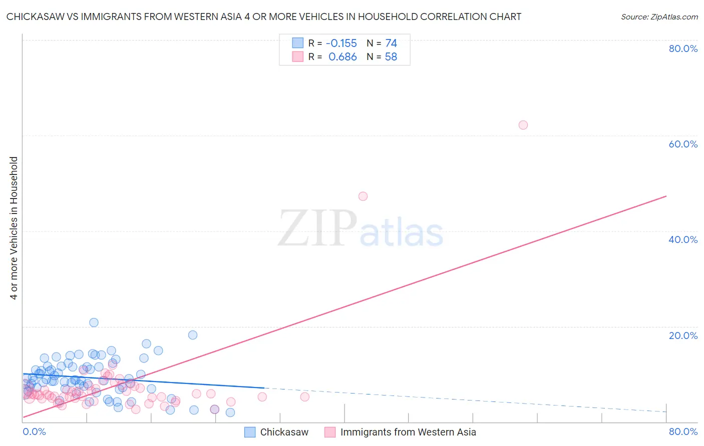 Chickasaw vs Immigrants from Western Asia 4 or more Vehicles in Household