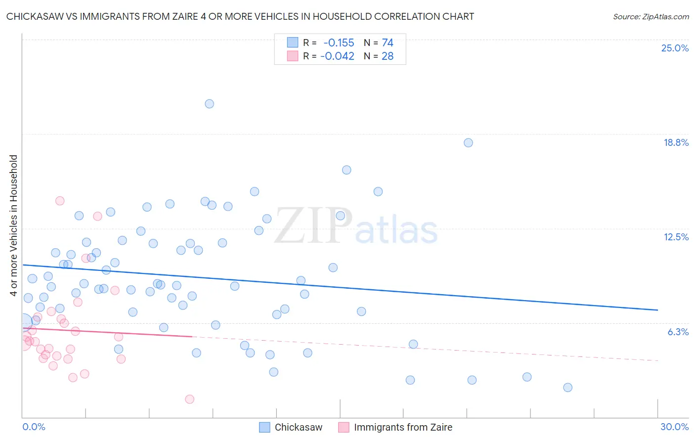 Chickasaw vs Immigrants from Zaire 4 or more Vehicles in Household