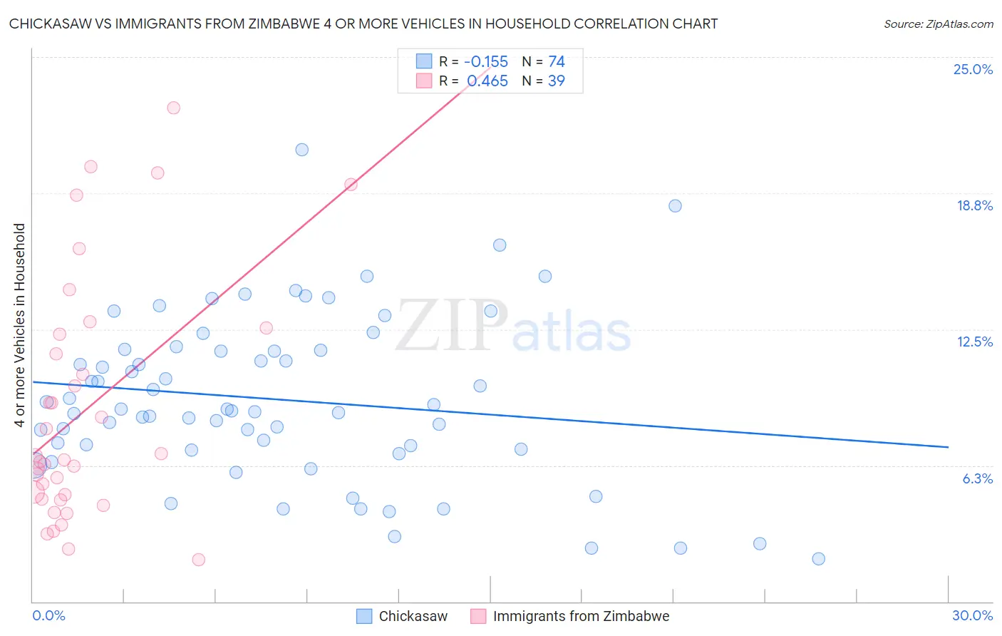 Chickasaw vs Immigrants from Zimbabwe 4 or more Vehicles in Household