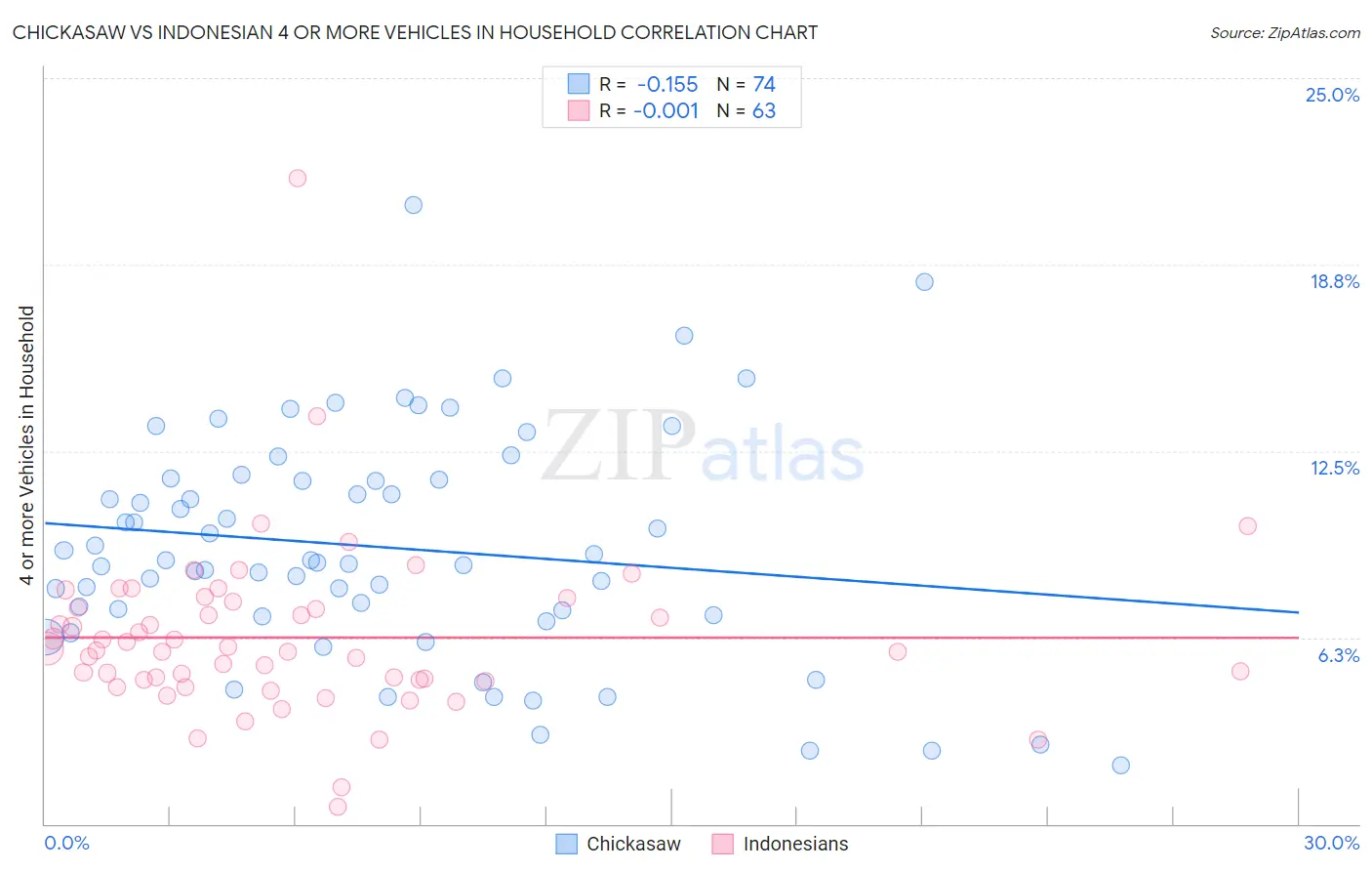 Chickasaw vs Indonesian 4 or more Vehicles in Household