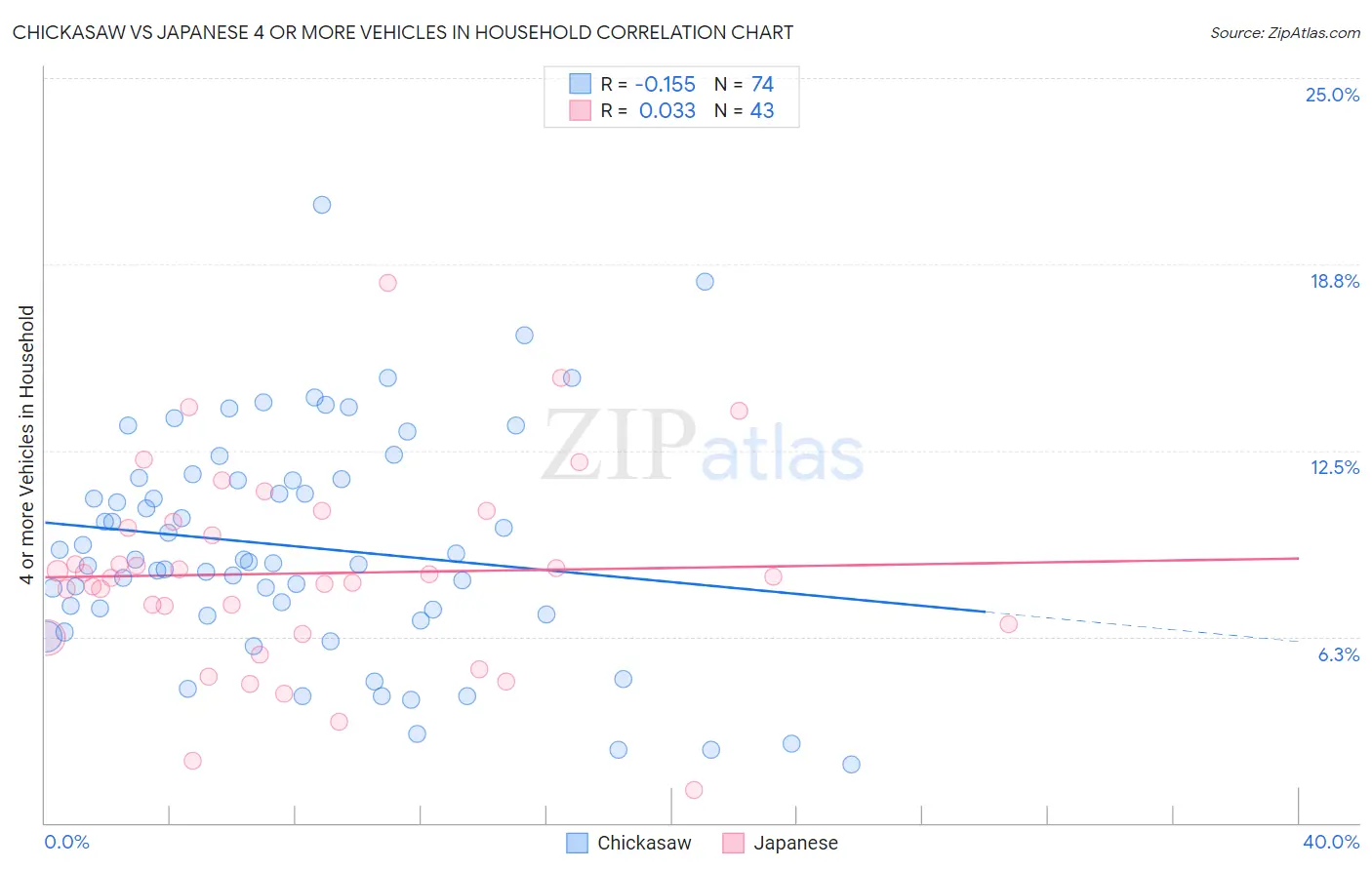 Chickasaw vs Japanese 4 or more Vehicles in Household