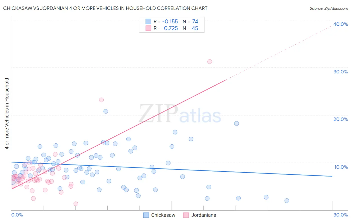Chickasaw vs Jordanian 4 or more Vehicles in Household