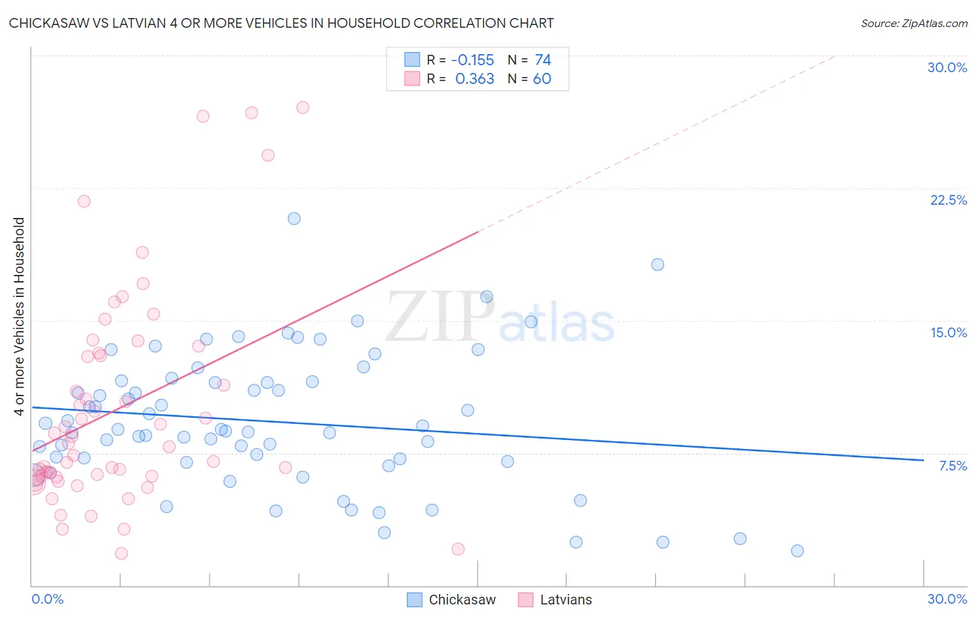 Chickasaw vs Latvian 4 or more Vehicles in Household