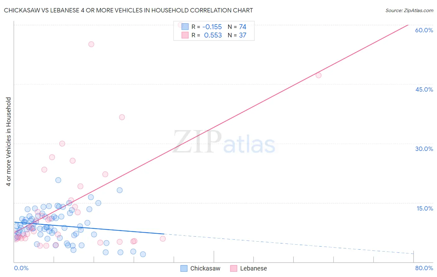 Chickasaw vs Lebanese 4 or more Vehicles in Household