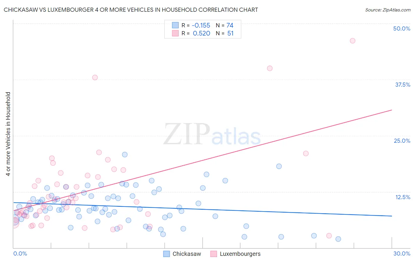 Chickasaw vs Luxembourger 4 or more Vehicles in Household