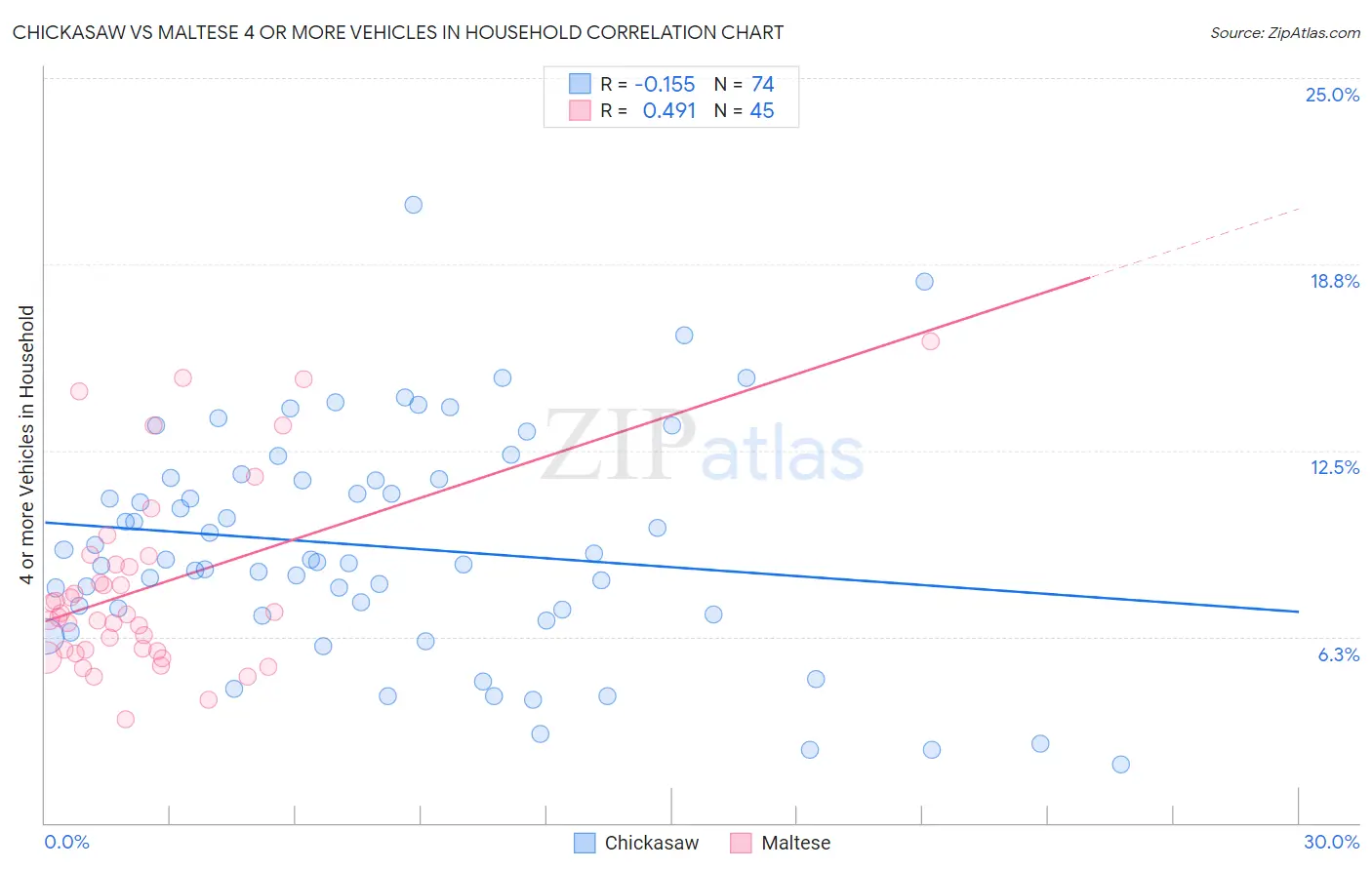Chickasaw vs Maltese 4 or more Vehicles in Household