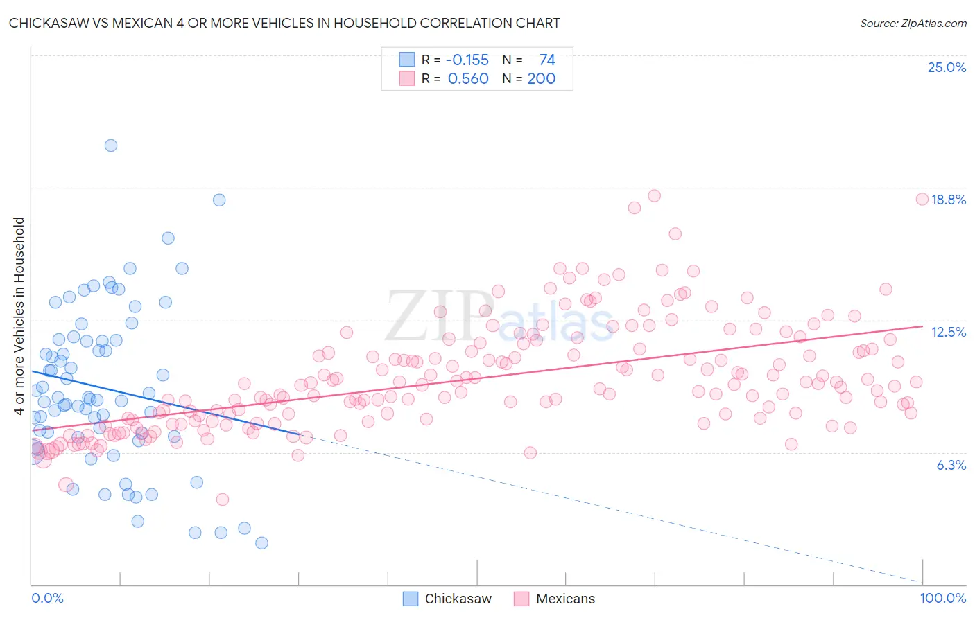 Chickasaw vs Mexican 4 or more Vehicles in Household