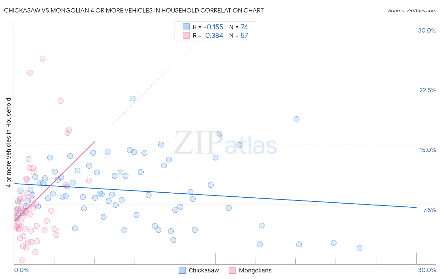 Chickasaw vs Mongolian 4 or more Vehicles in Household