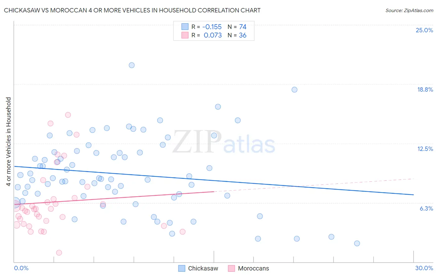 Chickasaw vs Moroccan 4 or more Vehicles in Household