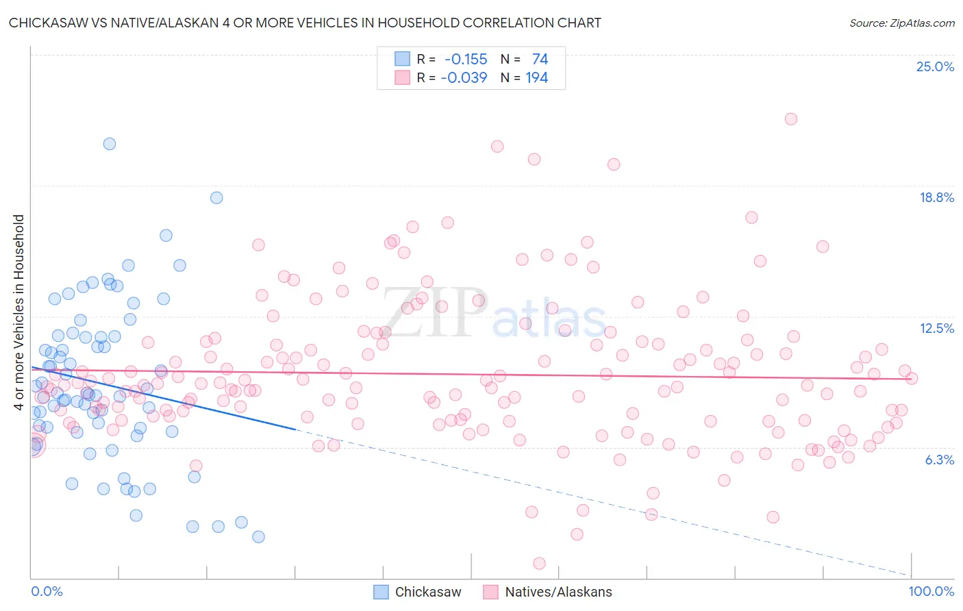 Chickasaw vs Native/Alaskan 4 or more Vehicles in Household