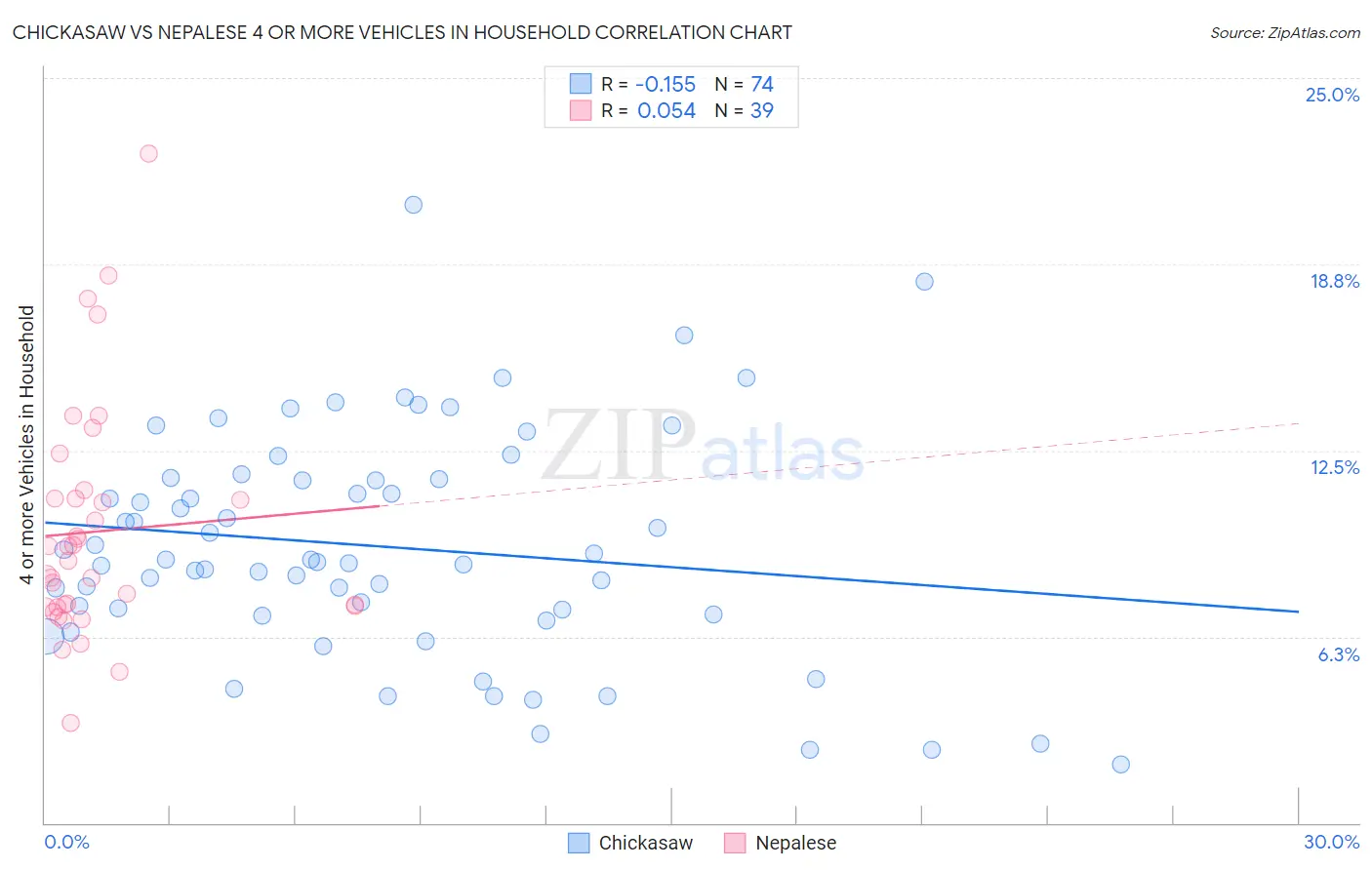 Chickasaw vs Nepalese 4 or more Vehicles in Household