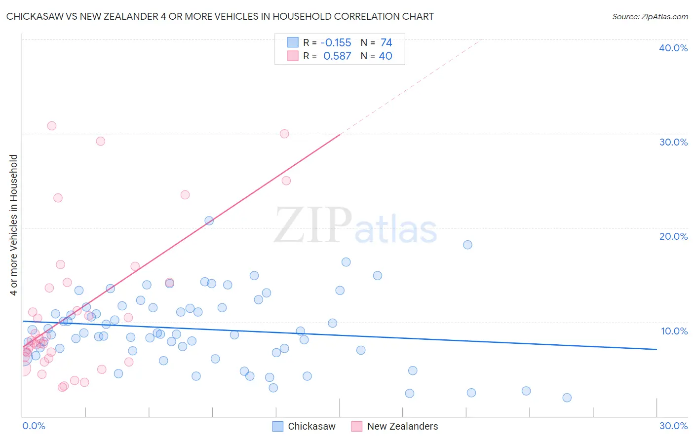 Chickasaw vs New Zealander 4 or more Vehicles in Household