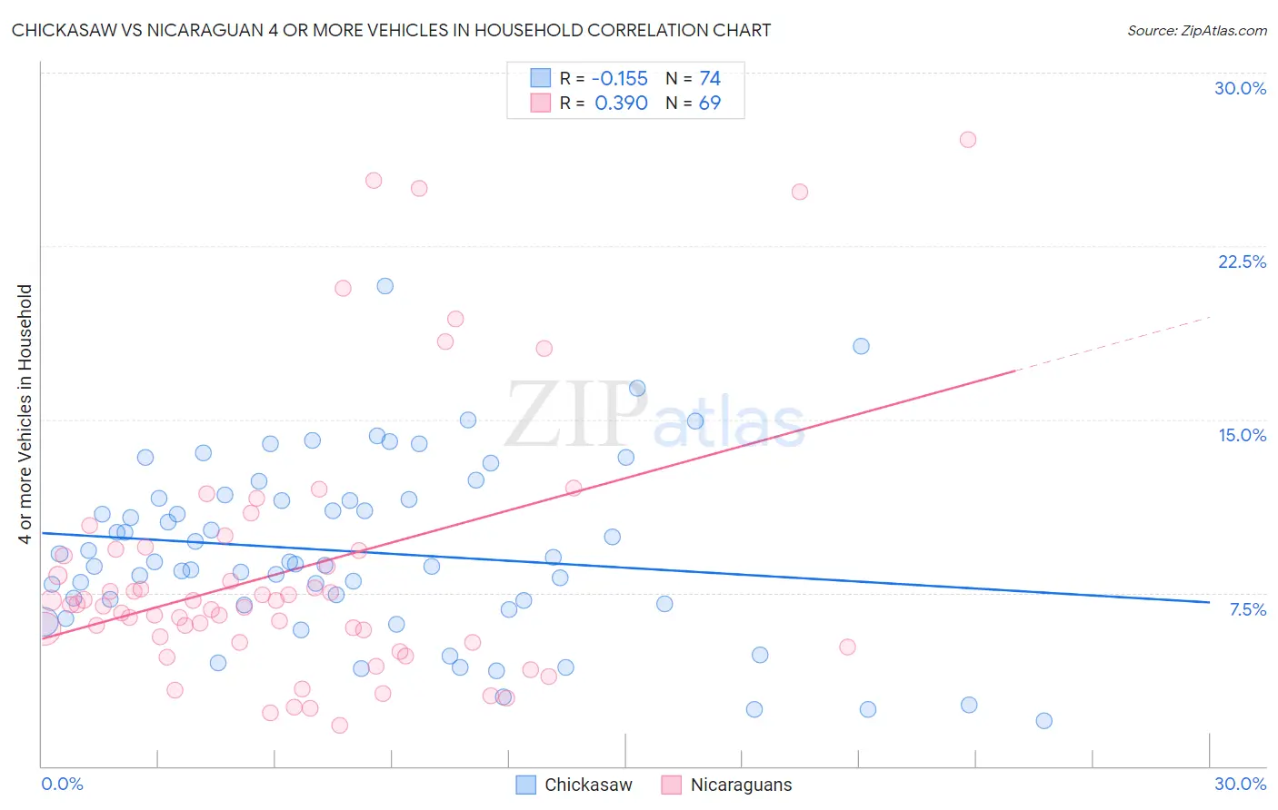 Chickasaw vs Nicaraguan 4 or more Vehicles in Household