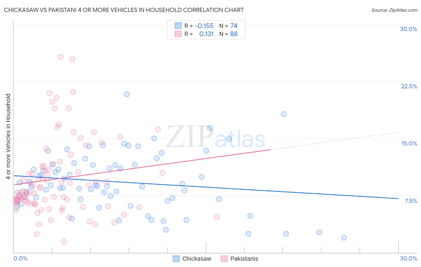 Chickasaw vs Pakistani 4 or more Vehicles in Household