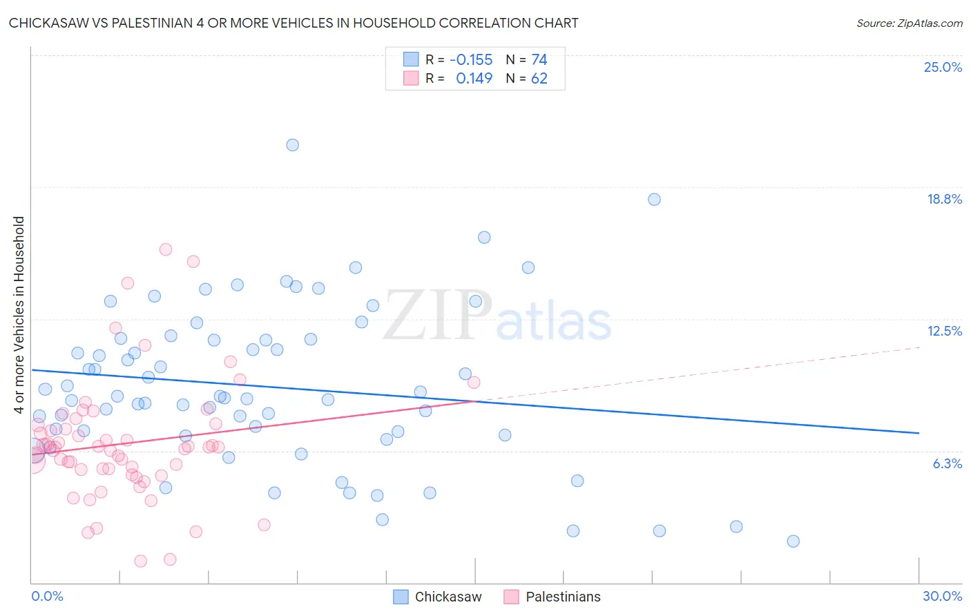 Chickasaw vs Palestinian 4 or more Vehicles in Household