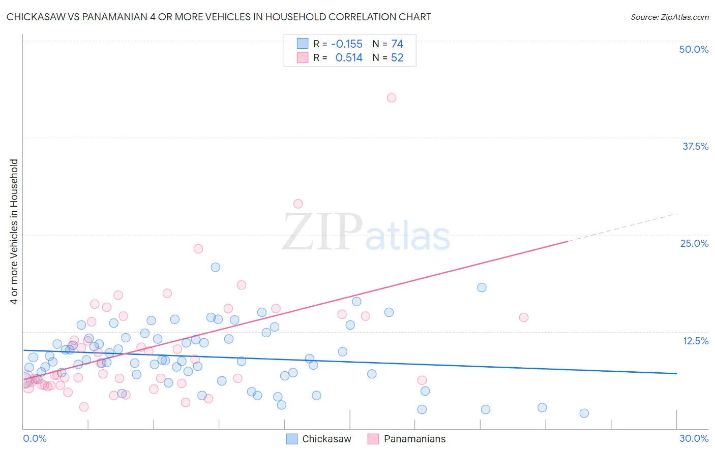 Chickasaw vs Panamanian 4 or more Vehicles in Household