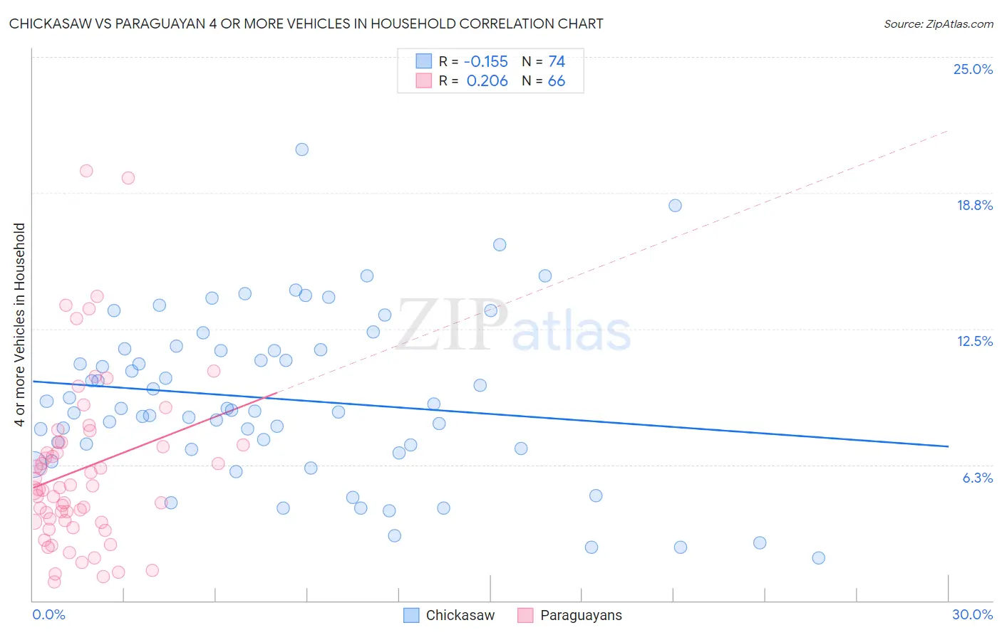 Chickasaw vs Paraguayan 4 or more Vehicles in Household