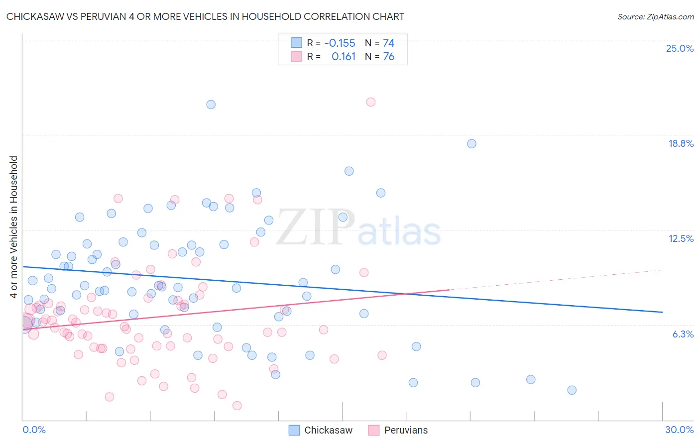 Chickasaw vs Peruvian 4 or more Vehicles in Household