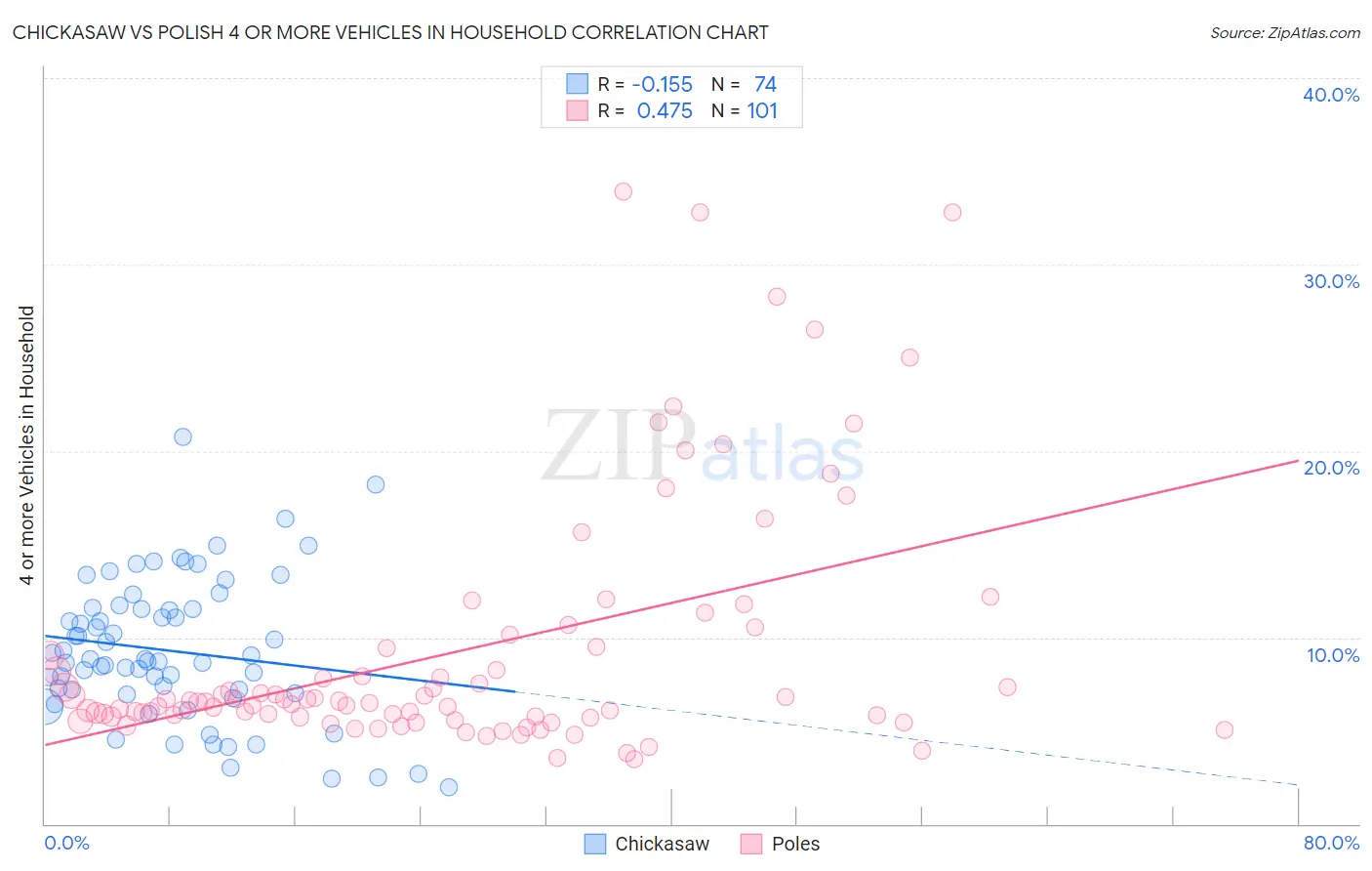 Chickasaw vs Polish 4 or more Vehicles in Household