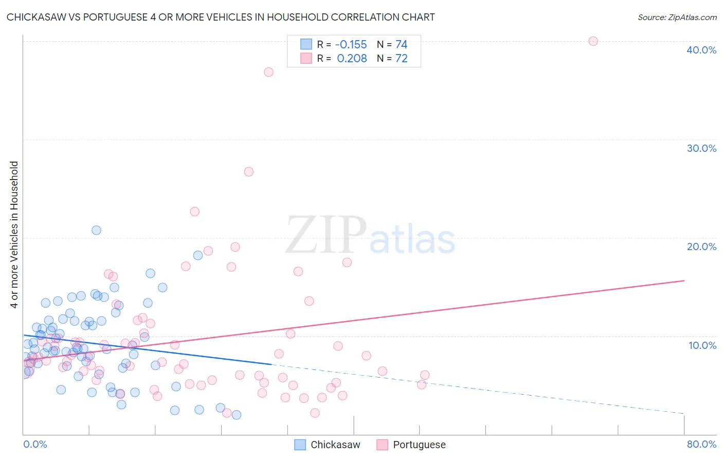 Chickasaw vs Portuguese 4 or more Vehicles in Household