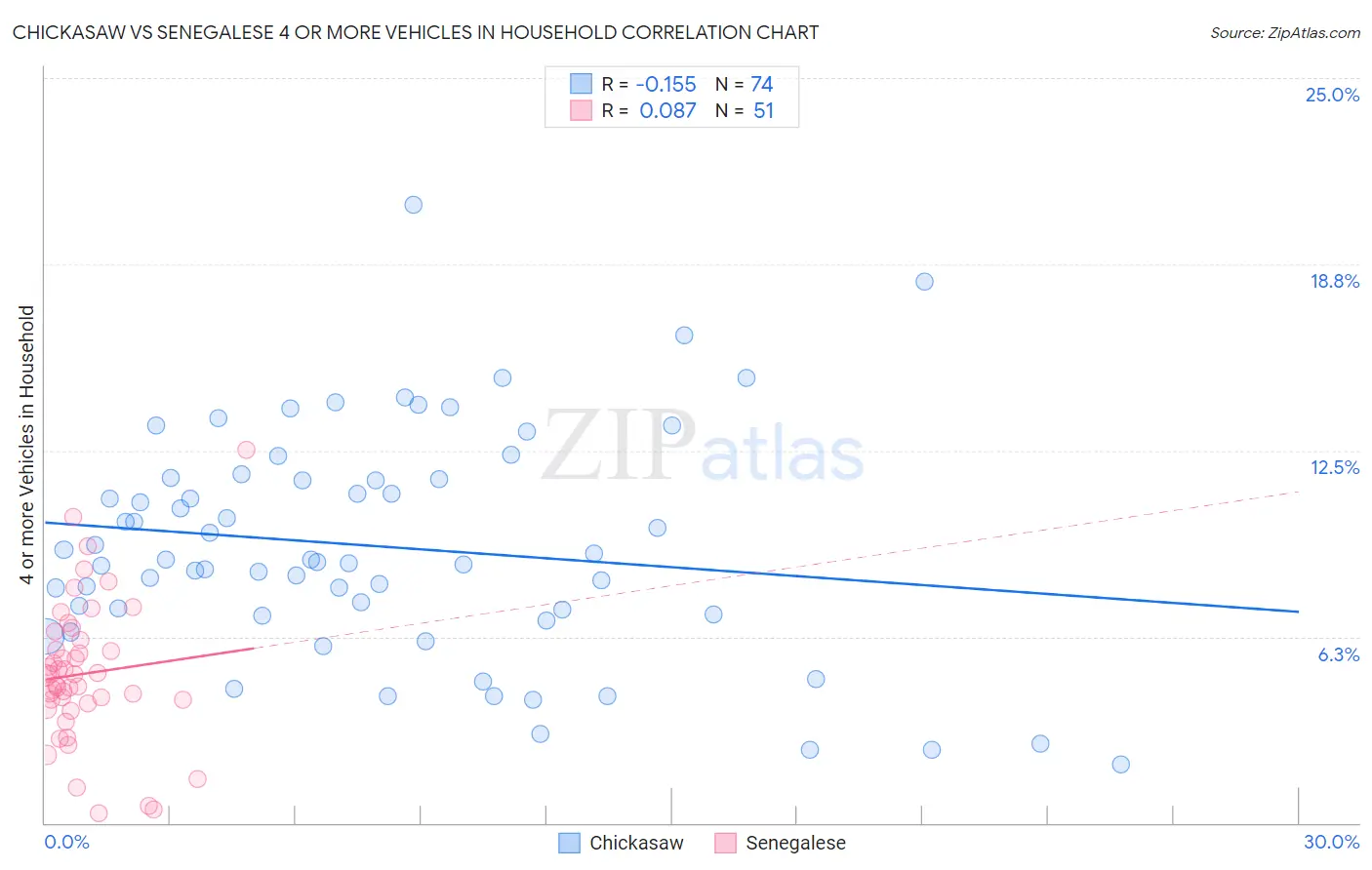 Chickasaw vs Senegalese 4 or more Vehicles in Household