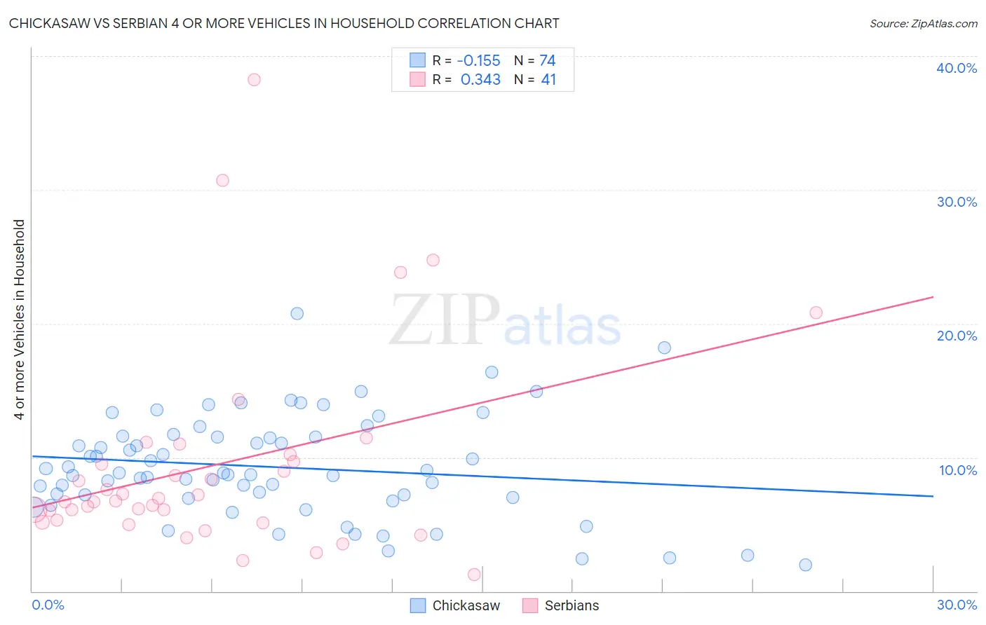 Chickasaw vs Serbian 4 or more Vehicles in Household