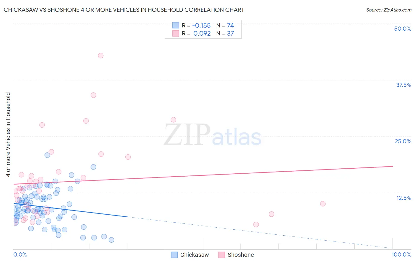 Chickasaw vs Shoshone 4 or more Vehicles in Household