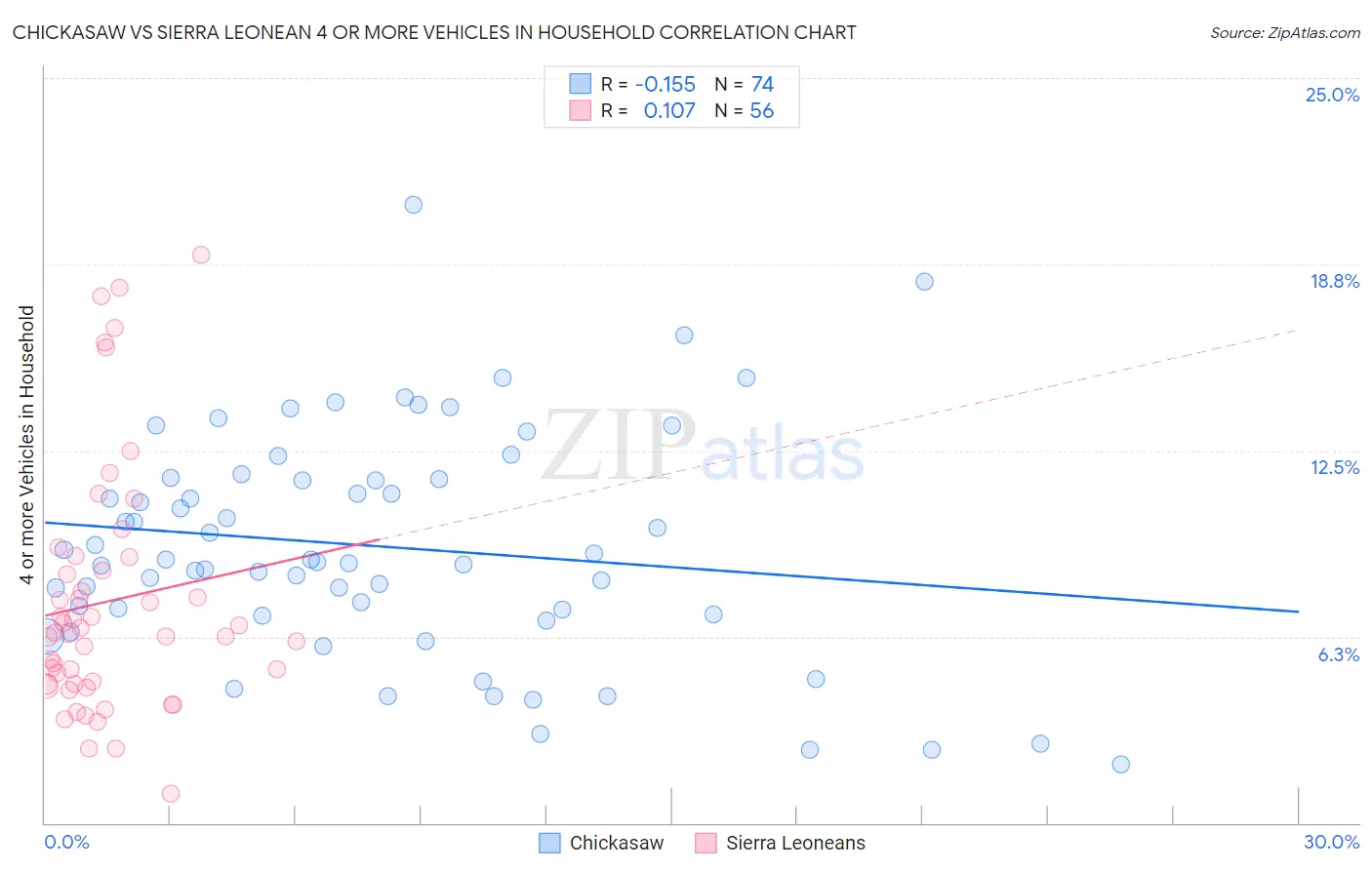 Chickasaw vs Sierra Leonean 4 or more Vehicles in Household